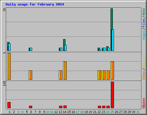 Daily usage for February 2024
