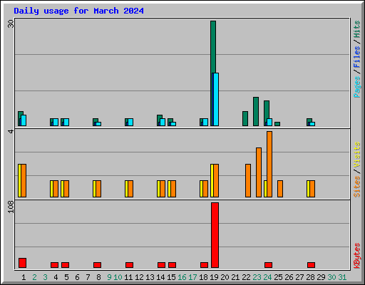 Daily usage for March 2024