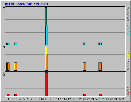 Daily usage for May 2024