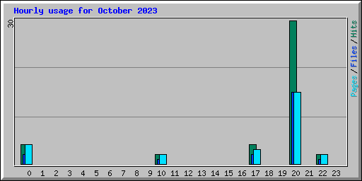 Hourly usage for October 2023