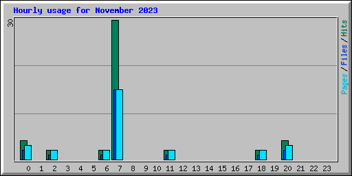 Hourly usage for November 2023