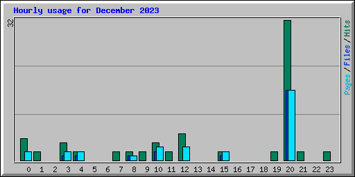 Hourly usage for December 2023