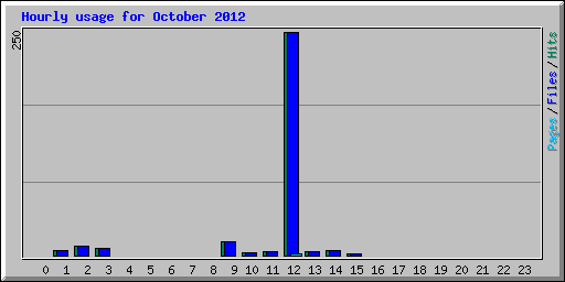 Hourly usage for October 2012