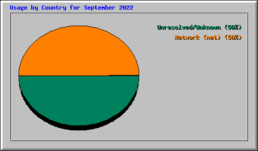 Usage by Country for September 2022
