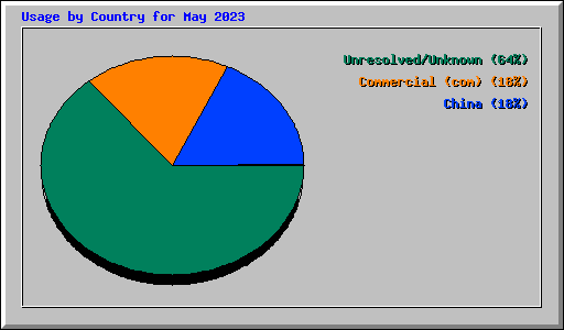 Usage by Country for May 2023