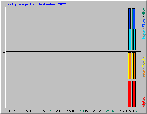 Daily usage for September 2022