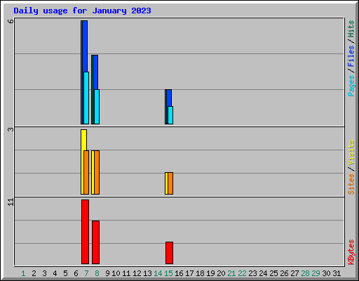 Daily usage for January 2023