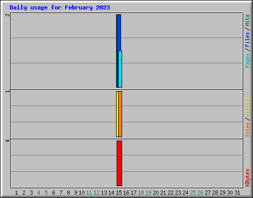 Daily usage for February 2023