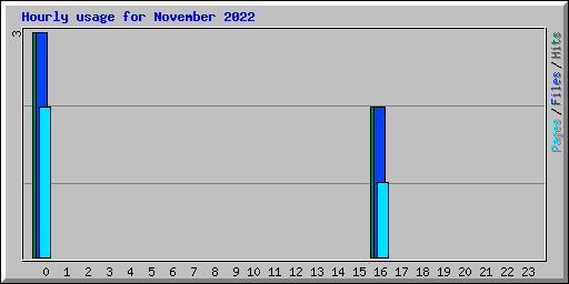 Hourly usage for November 2022