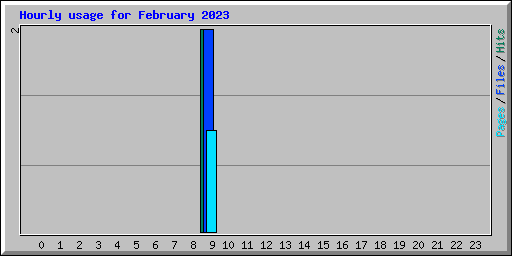 Hourly usage for February 2023