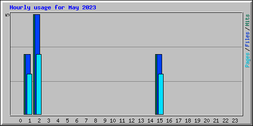 Hourly usage for May 2023