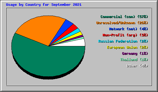 Usage by Country for September 2021