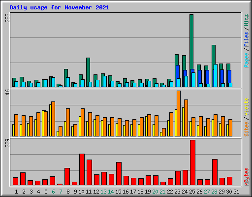 Daily usage for November 2021