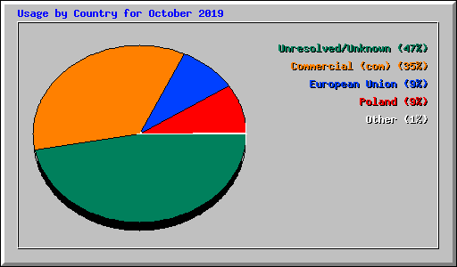 Usage by Country for October 2019