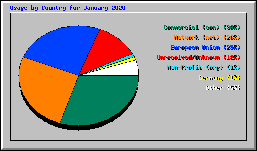 Usage by Country for January 2020