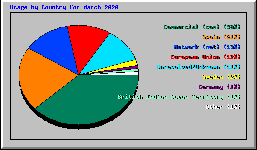 Usage by Country for March 2020