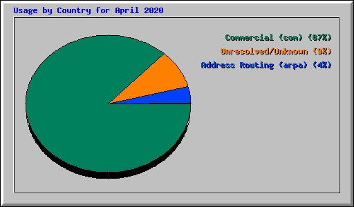 Usage by Country for April 2020