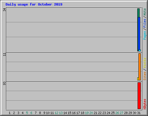 Daily usage for October 2019