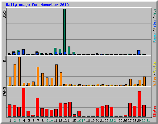 Daily usage for November 2019