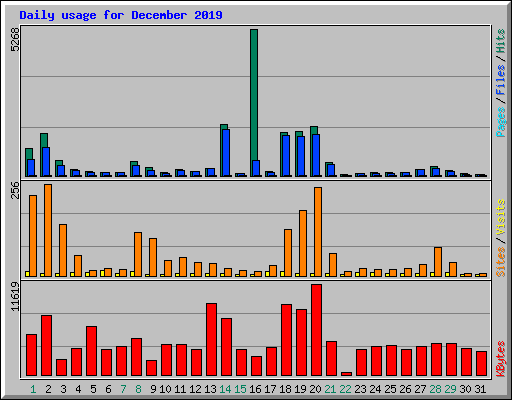 Daily usage for December 2019