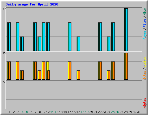 Daily usage for April 2020
