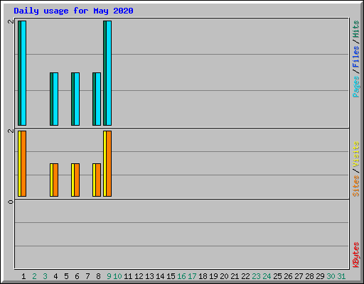 Daily usage for May 2020