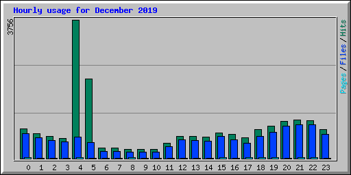 Hourly usage for December 2019