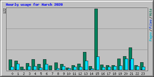 Hourly usage for March 2020