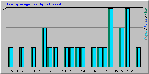 Hourly usage for April 2020