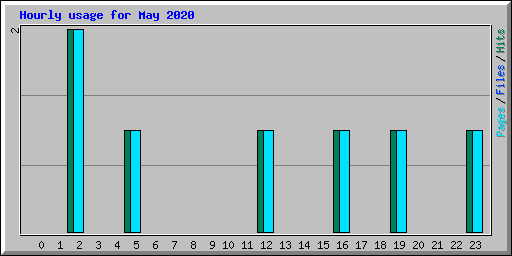 Hourly usage for May 2020