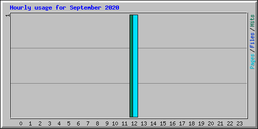 Hourly usage for September 2020
