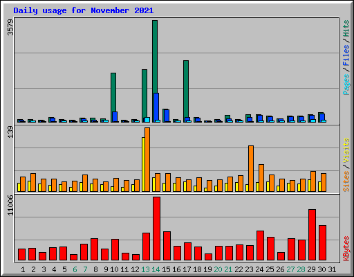 Daily usage for November 2021