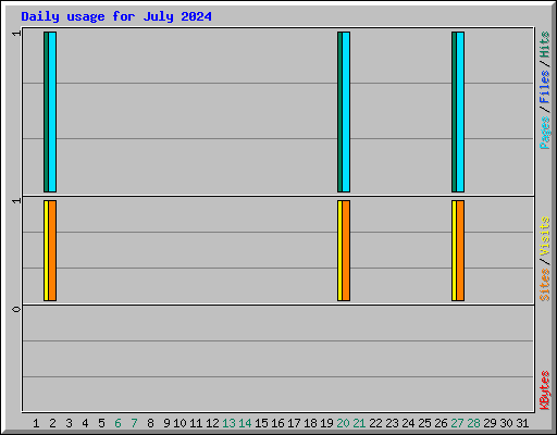 Daily usage for July 2024
