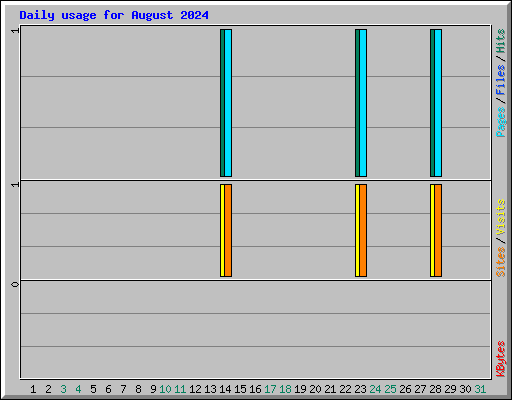 Daily usage for August 2024