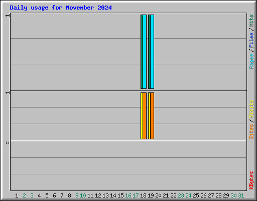 Daily usage for November 2024