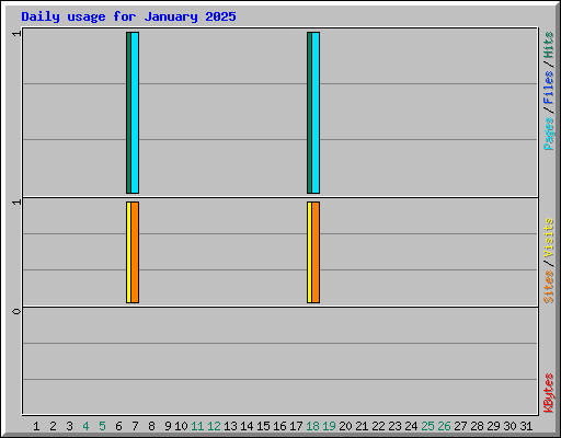 Daily usage for January 2025