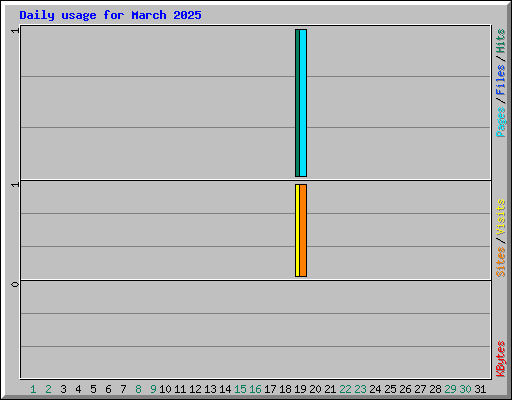 Daily usage for March 2025