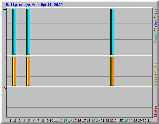 Daily usage for April 2025