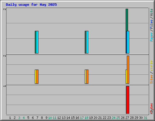 Daily usage for May 2025