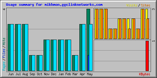 Usage summary for mikhmon.ggclinknetworks.com