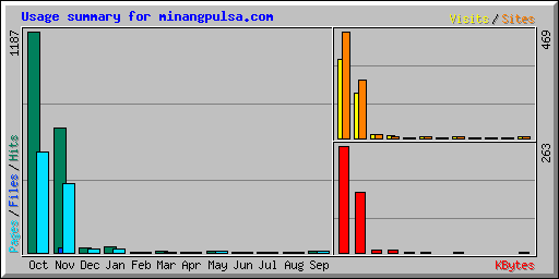 Usage summary for minangpulsa.com