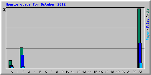 Hourly usage for October 2012
