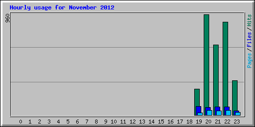 Hourly usage for November 2012