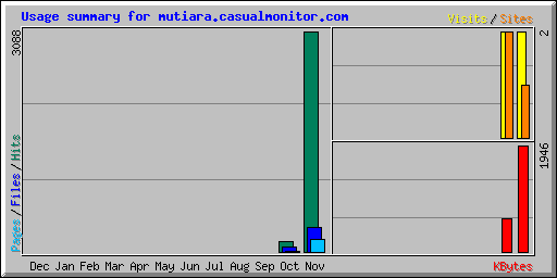 Usage summary for mutiara.casualmonitor.com