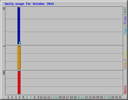 Daily usage for October 2012