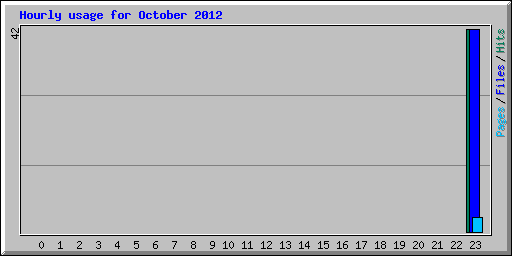 Hourly usage for October 2012