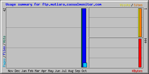 Usage summary for ftp.mutiara.casualmonitor.com