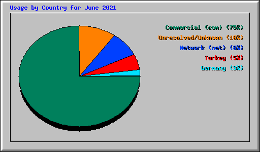 Usage by Country for June 2021