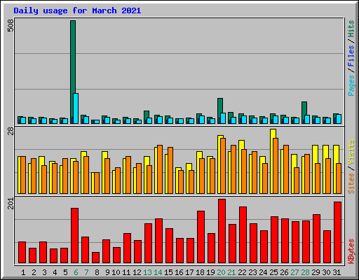 Daily usage for March 2021
