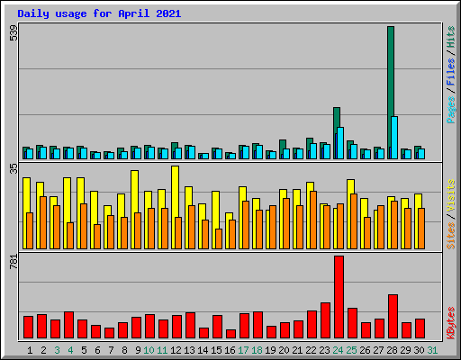 Daily usage for April 2021